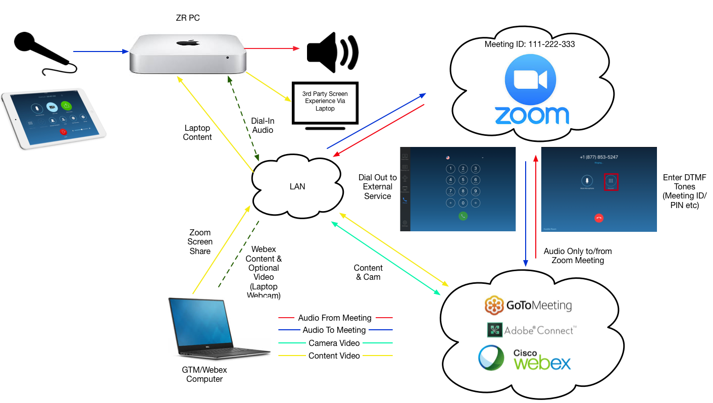 Zoom Conference Solution, Information Technology